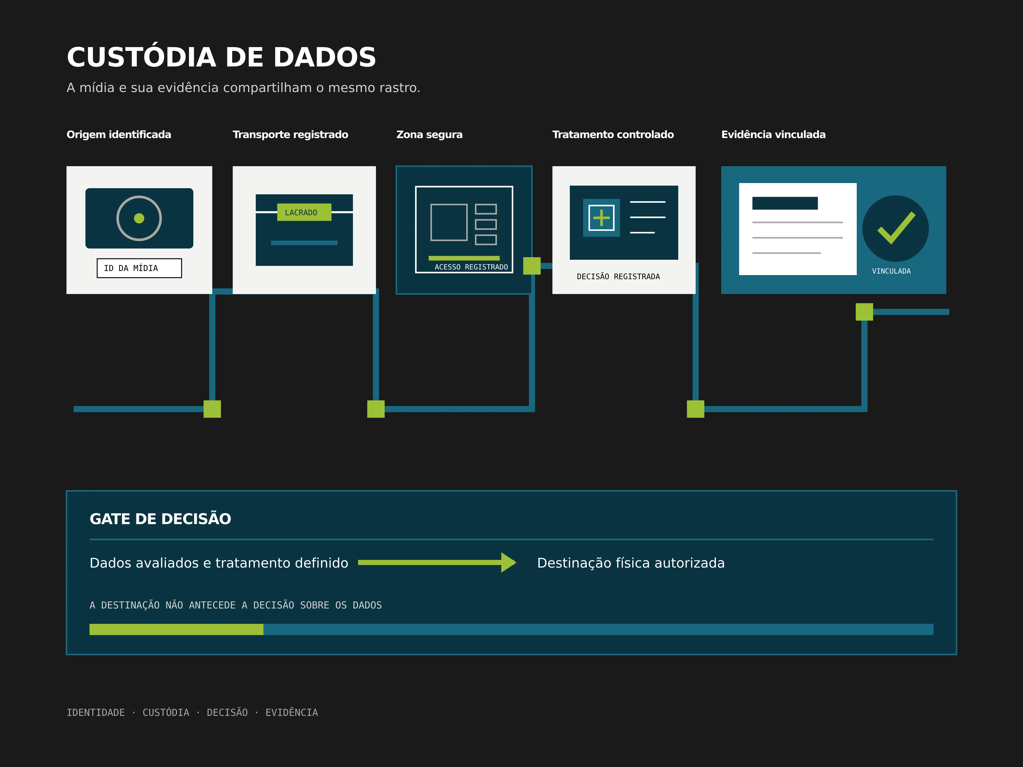 Fluxo de custódia de dados entre origem, transporte, zona segura, tratamento e registro